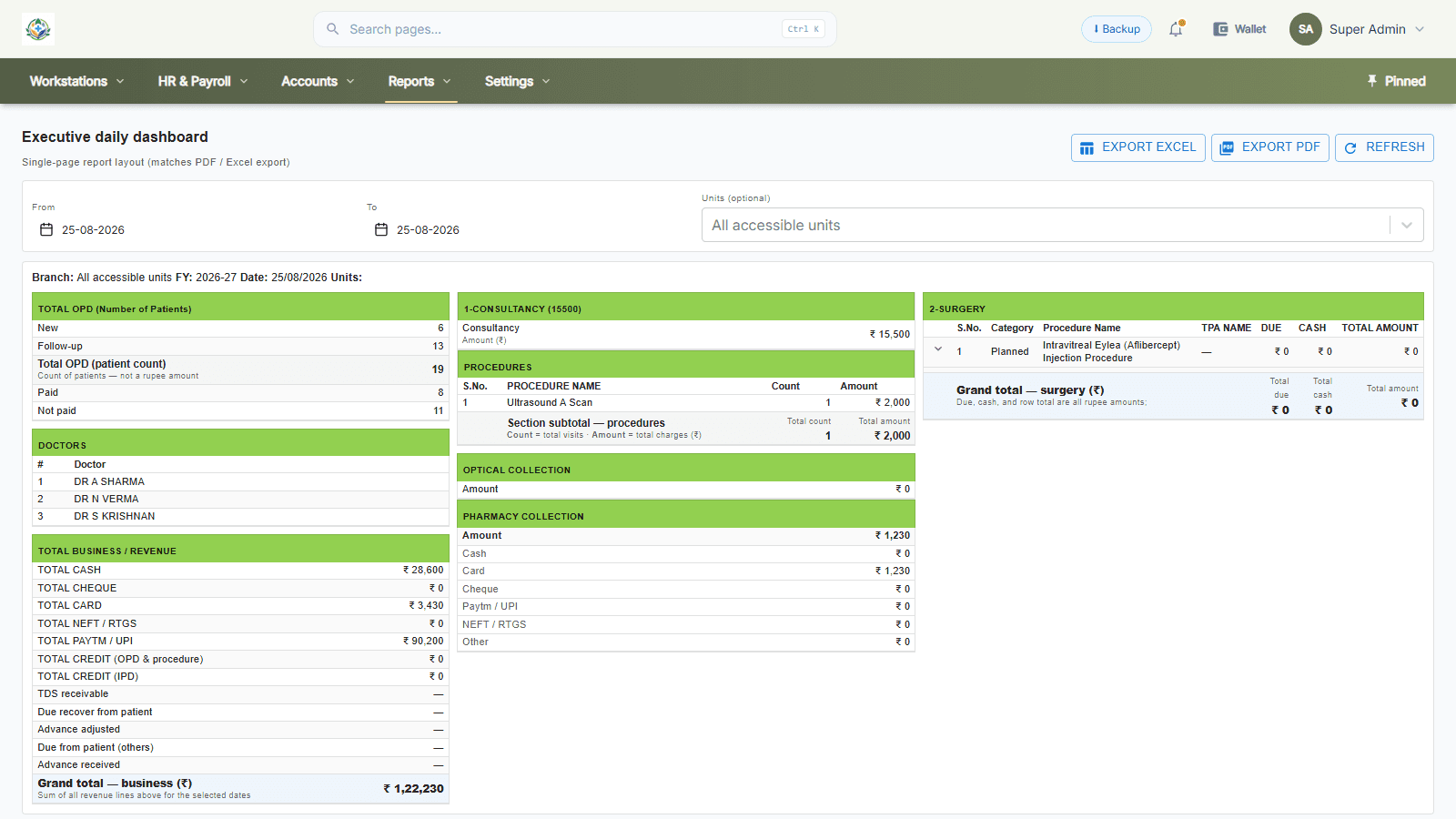 The executive daily dashboard showing OPD counts, payment-mode totals, procedure revenue, pharmacy collection and planned surgery